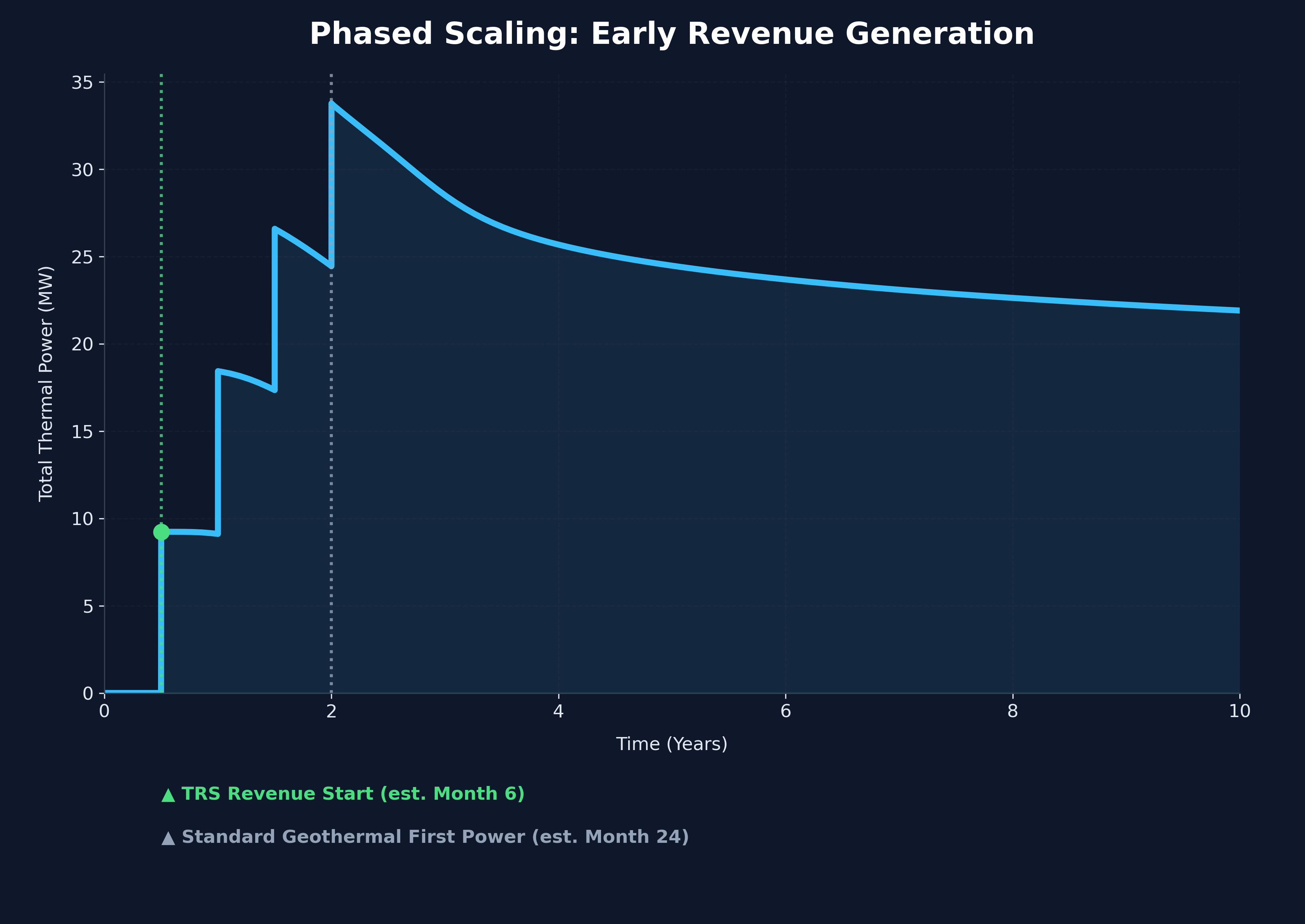 Phased Scaling Power Output Graph