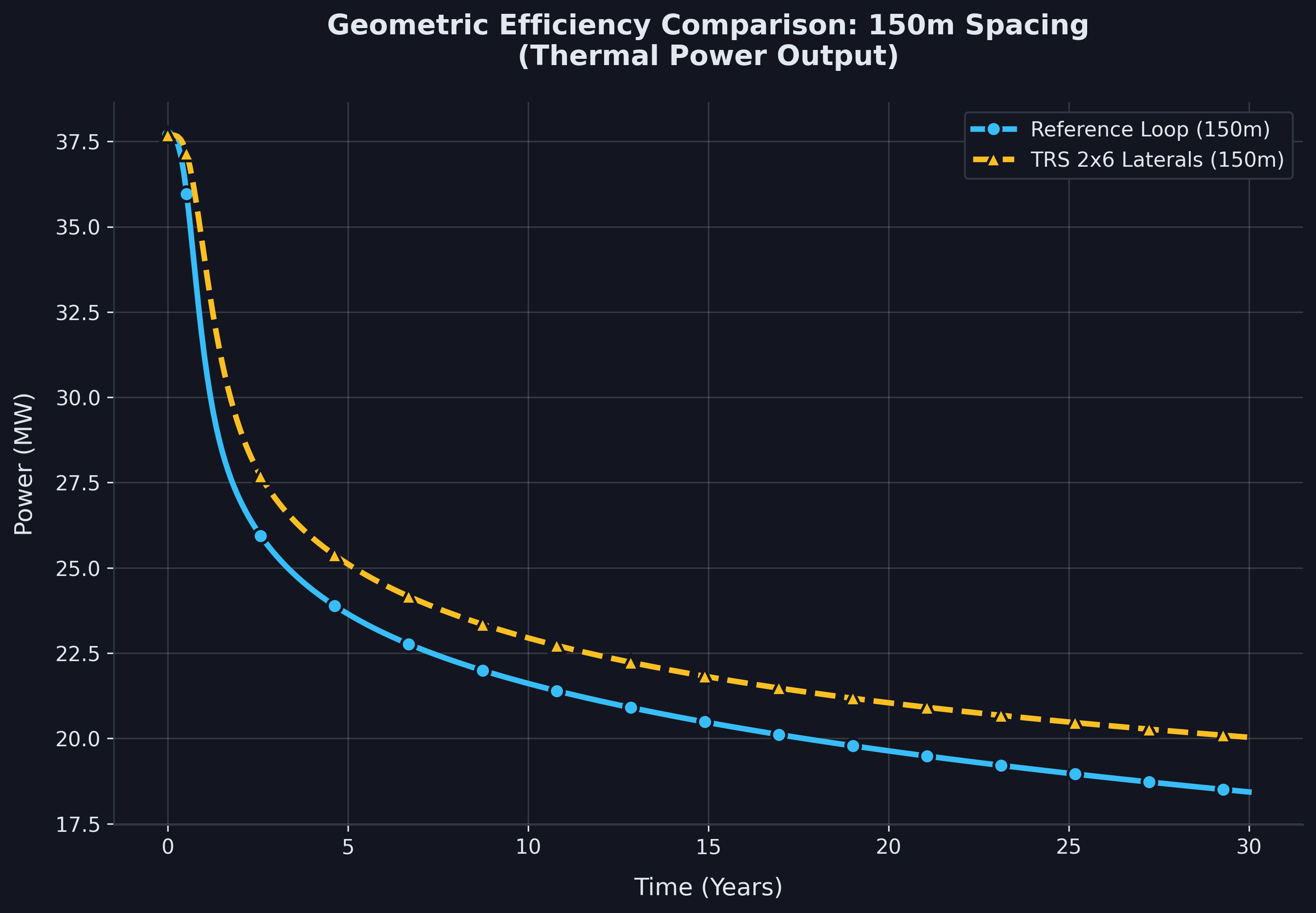 Thermal Performance Graph